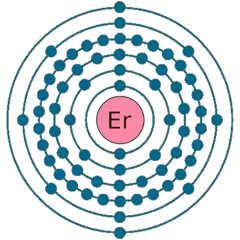 Modelo atómico de Bohr del Erbio