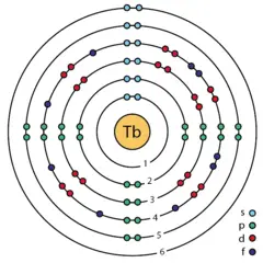 Modelo atómico de Bohr del Terbio - configuración electrónica