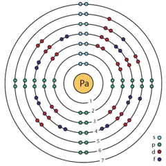 Modelo atómico de Bohr del Protactinio