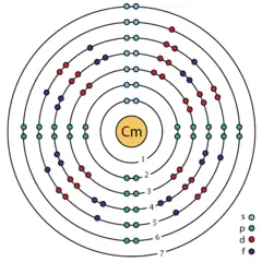 Modelo atómico de Bohr del Curio